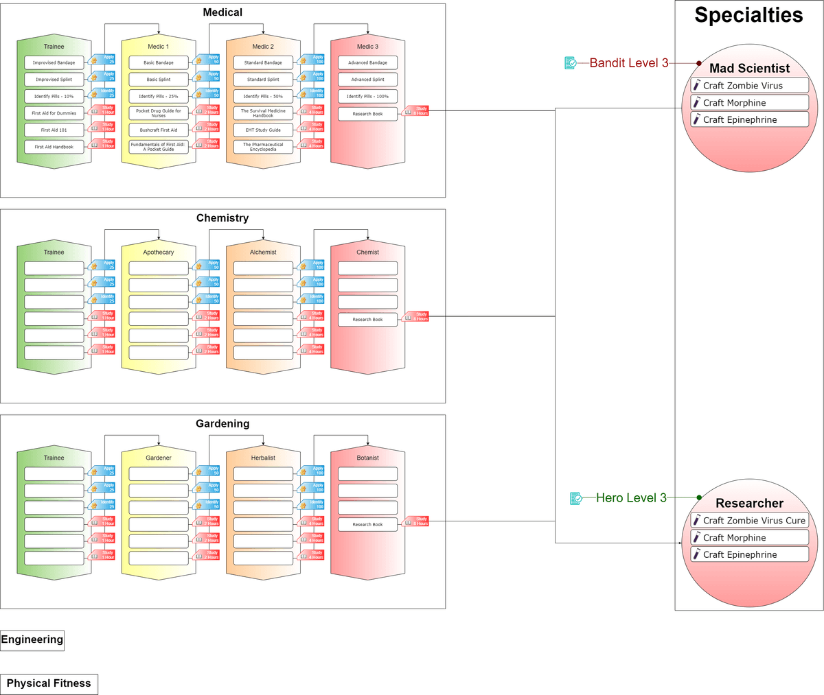 Concept skills for a skill system.